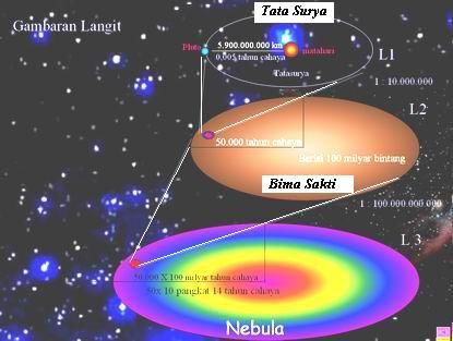 Tata Surya bagian dari Bima Sakti, lalu Bima Sakti bagian dari Nebula.